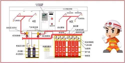 氣體滅火系統(tǒng)的種類(lèi)分為哪幾種？